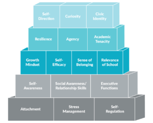 Building Blocks